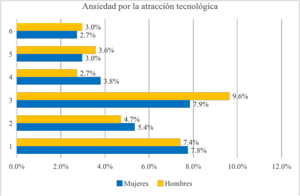 Porcentajes sobre la
ansiedad hacia los dispositivos.