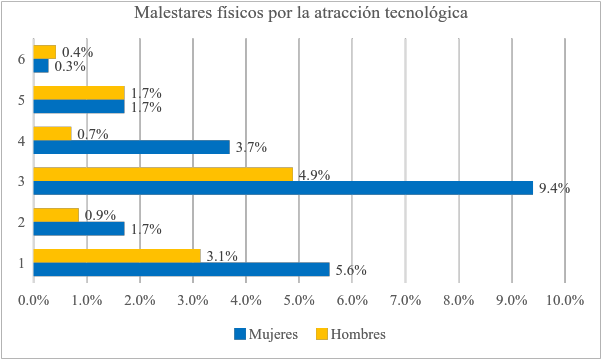 Porcentajes sobre
malestares físicos por el grado de uso de las TIC.