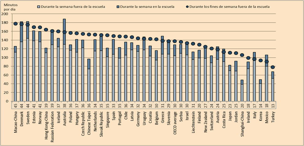 Grado de uso
navegando (buscando) en internet. (Datos del estudio de PISA, 2012 y reportado
por OCDE 2015).