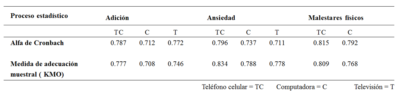 Valores de las
pruebas aplicadas a los datos.