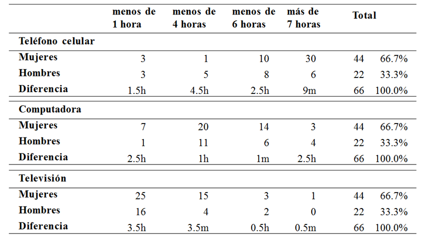 Medida de grados de
uso de los dispositivos tecnológicos por género.