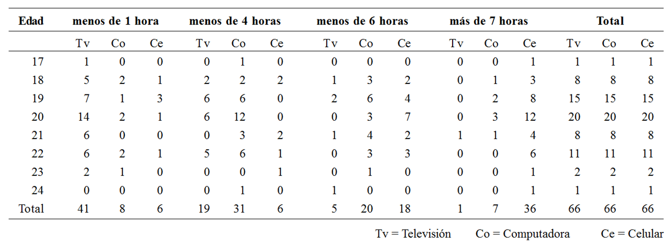 Grado de uso de los
dispositivos en horas por edad. 

 