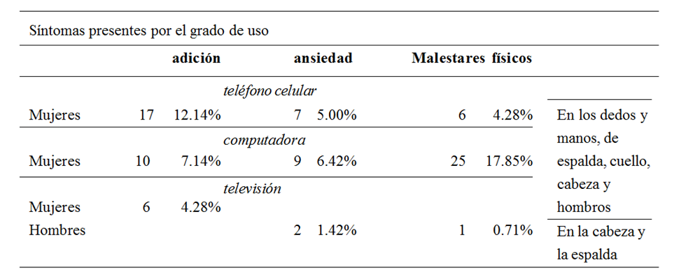 Cifras de
estudiantes afectados en su calidad de vida, de acuerdo a la opción siempre.
