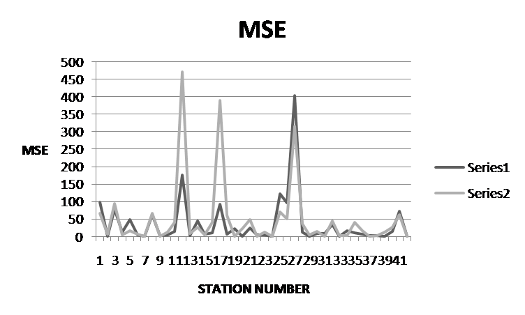 MSE IN CAR
AND GIDS vs. STATION.