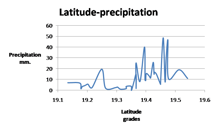Latitude vs.
precipitation.