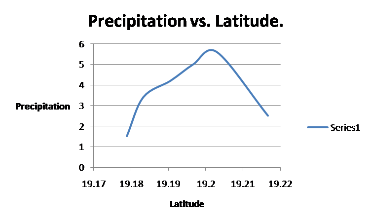 Latitude vs.
Precipitation using the criteria above.