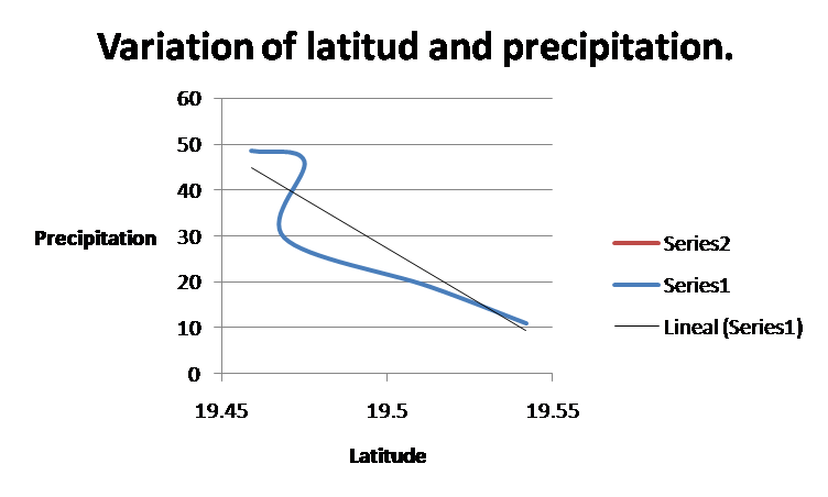 Variation of
precipitation and latitude.