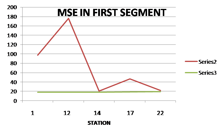MSE in CAR
and GIDS in first segment.