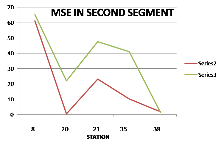 MSE in CAR
and GIDS in second segment.