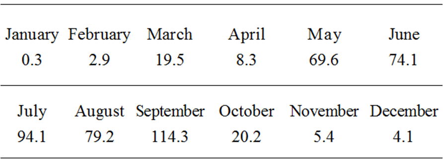 Mexico City´s
Monthly Precipitation 2015.
