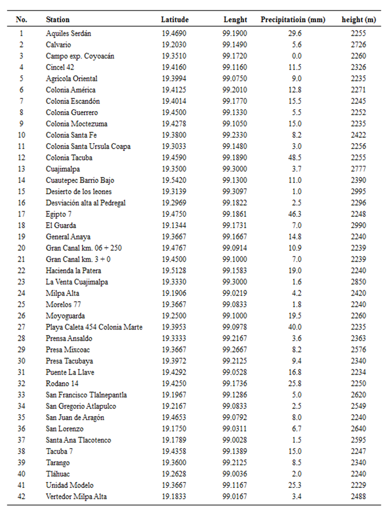 Assessment of CAR and GIDS Methods to Interpolate Rain Values in Mexico