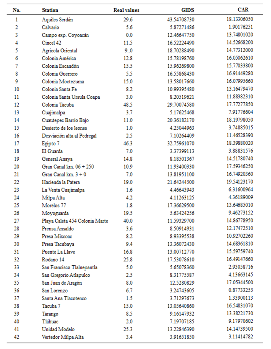 Assessment of CAR and GIDS Methods to Interpolate Rain Values in Mexico