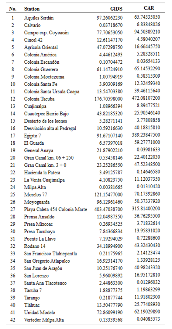 Assessment of CAR and GIDS Methods to Interpolate Rain Values in Mexico