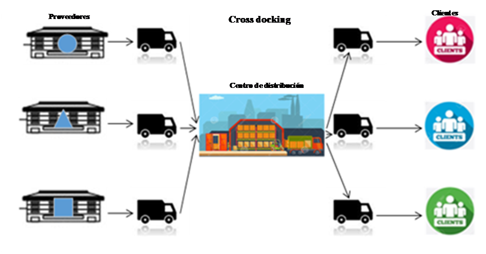 Proceso general del cross
docking.