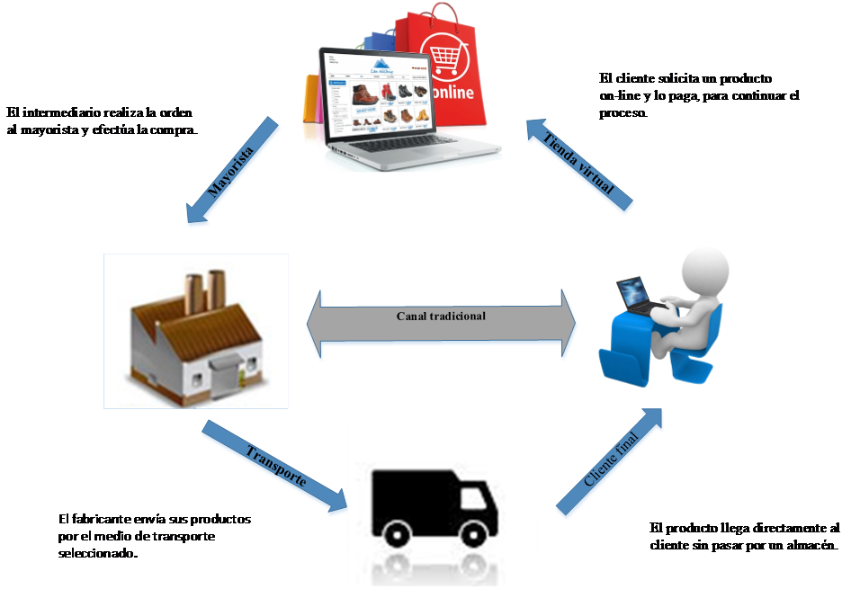 Comparativa de un
canal de distribución tradicional y drop shipping.