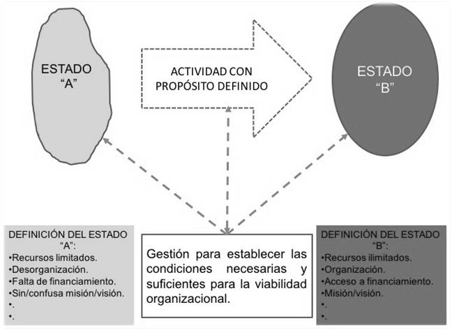 Transición de la
organización para alcanzar la viabilidad. Fuente: Basado en Mobus
& Kalton [12].