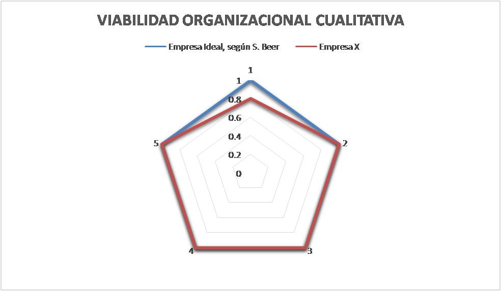 Resultado del
diagnóstico de viabilidad organizacional en base a los determinantes
integrados.