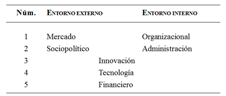 Clasificación de los
factores frecuentes de fracaso según el entorno en el que se presentan.