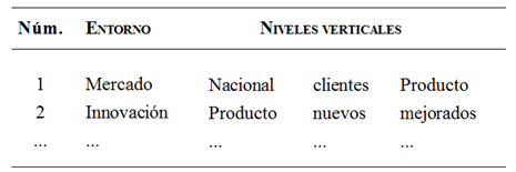 Niveles recursivos
para estructurar la organización verticalmente.