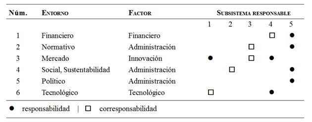Correlación de las causas de fracaso con su correspondiente encuadramiento en
los cinco subsistemas del Modelo de Sistemas Viables.
