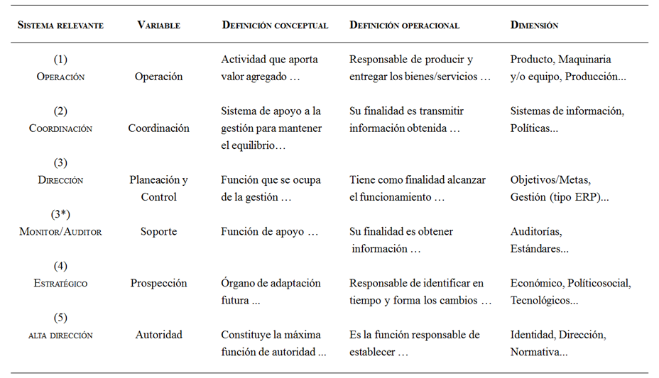 Operacionalización
de sistemas funcionales relevantes.