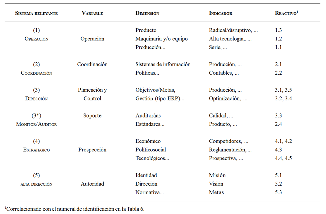 Operacionalización
de sistemas funcionales relevantes (continuación).