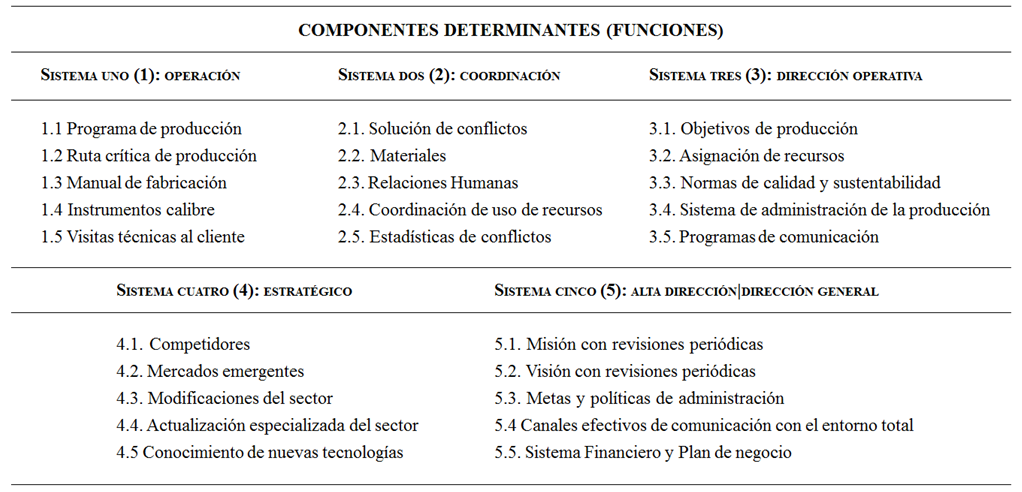Componentes
determinantes de viabilidad.