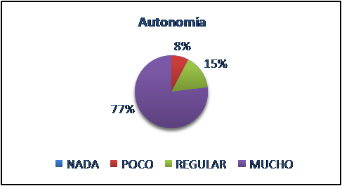 Porcentaje de
trabajo autónomo con la MCC.