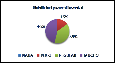 Porcentaje de
habilidad procedimentaL con la MCC.