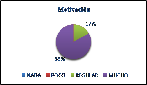Porcentaje de
motivación con software.