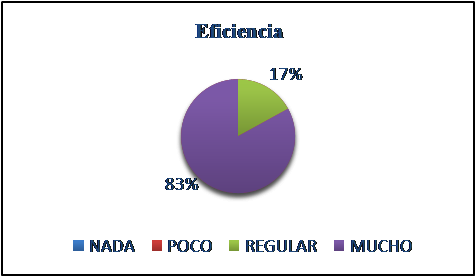 Porcentaje de
eficiencia con software.