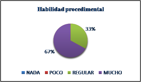 Porcentaje de
habilidad procedimental con software.