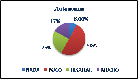 Porcentaje de
trabajo autónomo con software. 

 