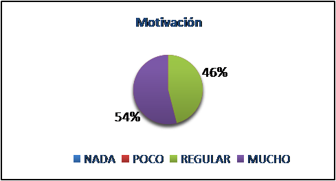 Porcentaje de
motivación con la MCC. 

 