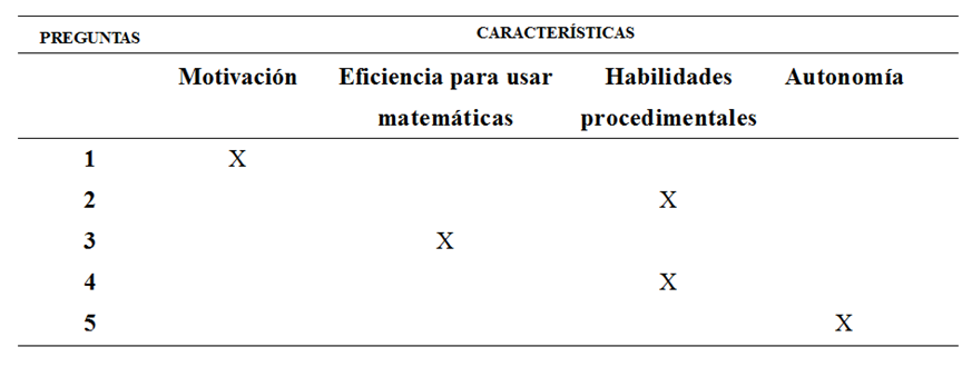 Asociación entre
preguntas del cuestionario sobre la MC y características de análisis.