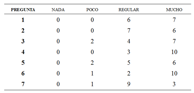 Resultados de la
encuesta sobre la MCC del grupo experimental.