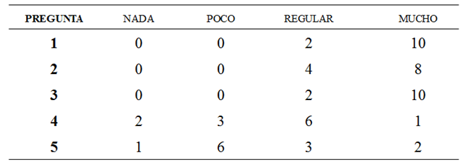 Resultados de la
encuesta sobre uso de software.