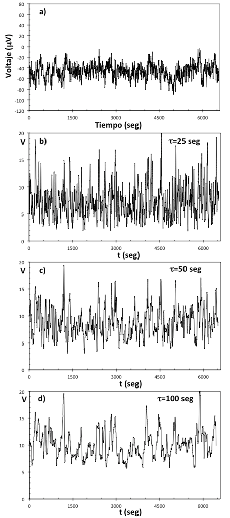 (a) Series de tiempo, z(t), para la
señal del canal FP1 con T = 6655 datos de voltaje versus tiempo.