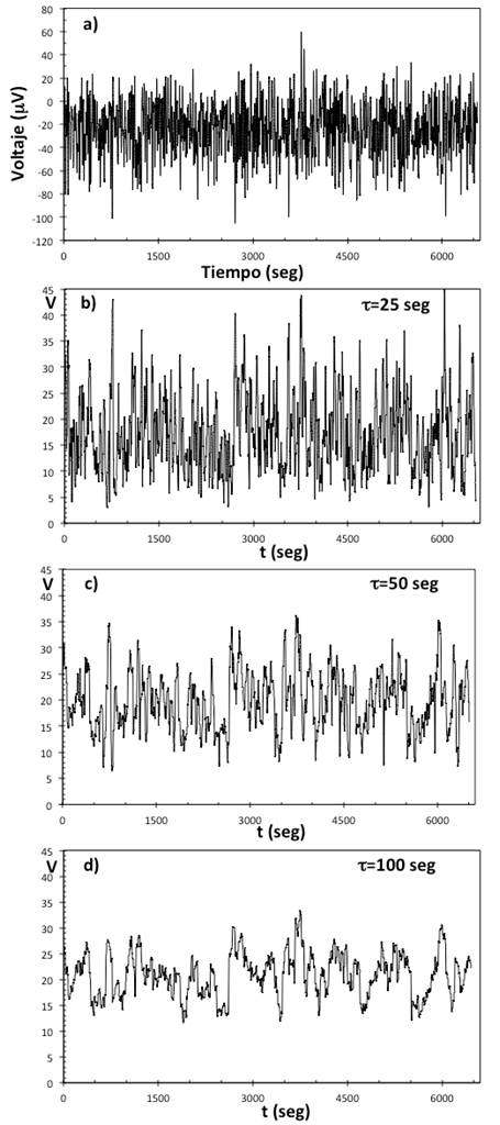 
(a) Series de tiempo, z(t),
para la señal del canal PZ con T = 6655 datos de voltaje versus tiempo.
