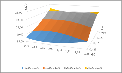 Relación PCI/D,
donde se encuentra el punto óptimo.