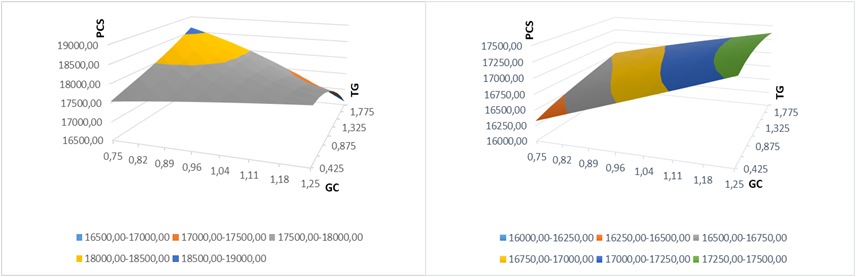 Comportamiento del
poder calórico superior como función de GC y TG para Hu =
6.25 y 13.76%.