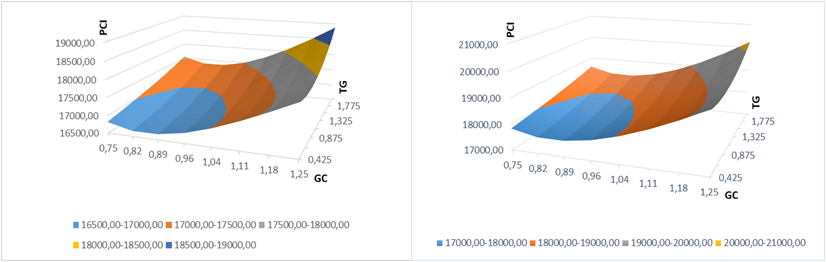 Comportamiento del
poder calórico inferior como función de GC y TG para Hu =
6.25 % y 13.76%.