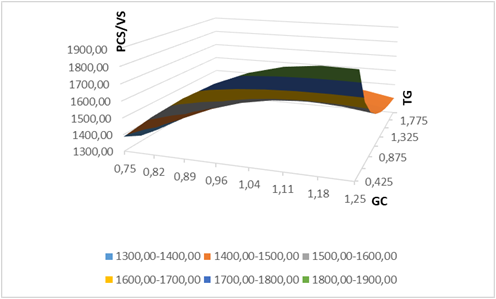 Relación del PCS/VS,
donde se encuentra el punto óptimo.