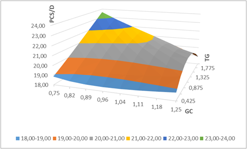 Relación para PCS/D,
donde se encuentra el punto óptimo.