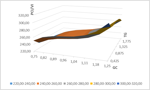 Relación PCI/VI,
donde se encuentra el punto óptimo.