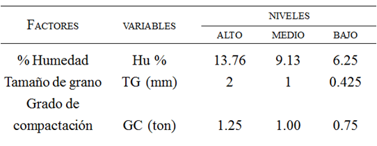Parámetros de
variación en el proceso de combustión de la bomba calorimétrica adiabática.