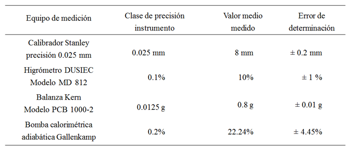 Indicadores de
precisión de la instrumentación utilizada.