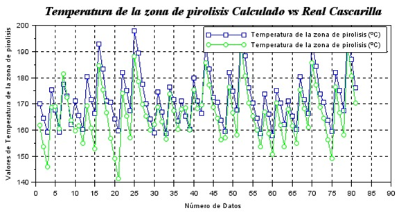 Resultados de los
datos de la biomasa Cascarilla para Tzp.