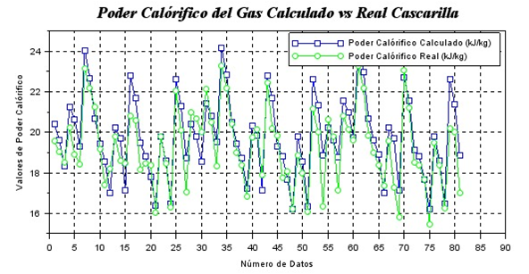 Resultados de los
datos de la biomasa Cascarilla para PCG.