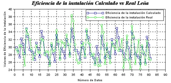 Resultados de los
datos de la biomasa Leña para Ef.
